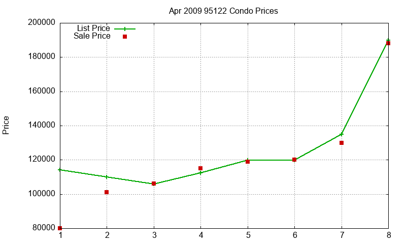 95122 Condos Just Sold 2009-04 95122 Condos Just Sold 2009-04