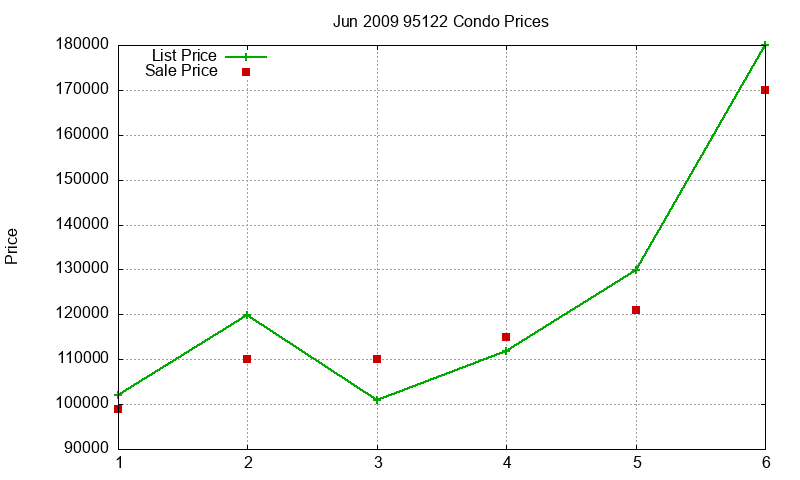 95122 Condos Just Sold 2009-06 95122 Condos Just Sold 2009-06