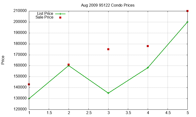 95122 Condos Just Sold 2009-08