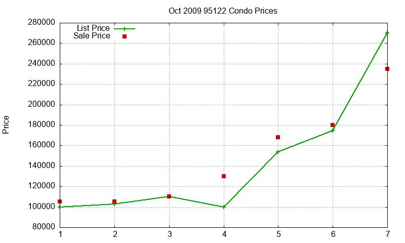 95122 Condos Just Sold 2009-10 95122 Condos Just Sold 2009-10