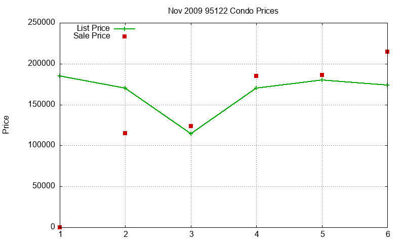 95122 Condos Just Sold 2009-11 95122 Condos Just Sold 2009-11