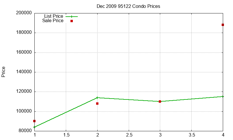 95122 Condos Just Sold 2009-12
