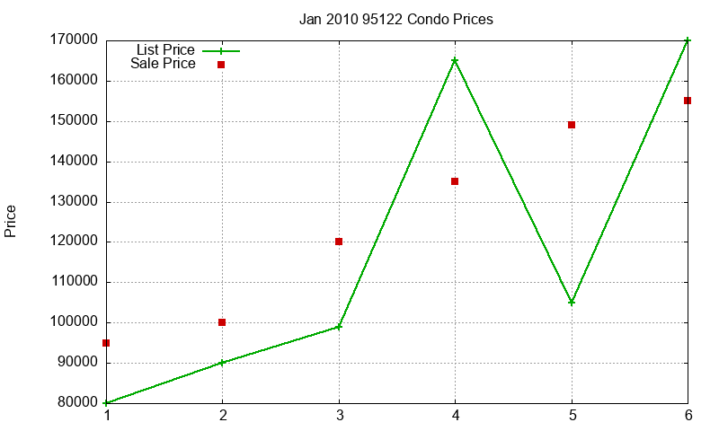 95122 Condos Just Sold 2010-01