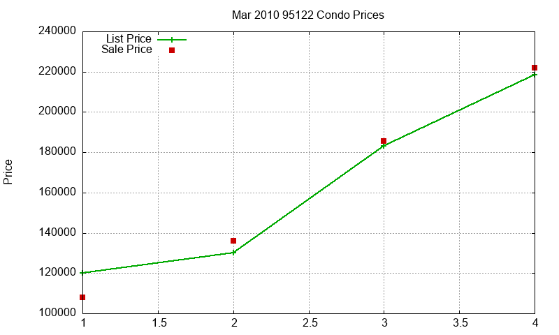 95122 Condos Just Sold 2010-03