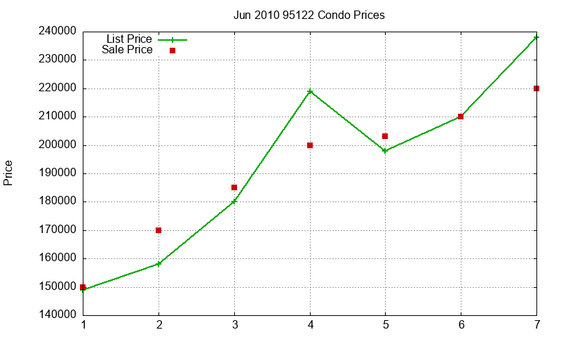 95122 Condos Just Sold 2010-06 95122 Condos Just Sold 2010-06
