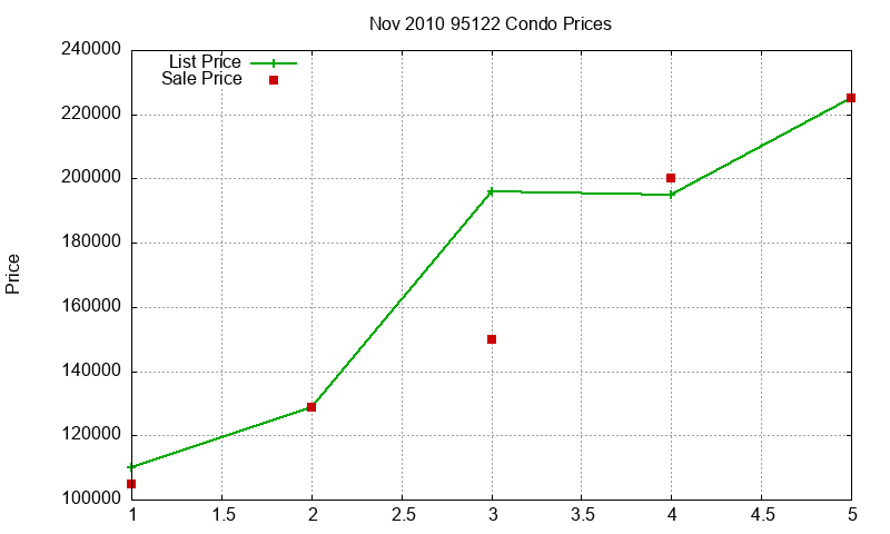 95122 Condos Just Sold 2010-11
