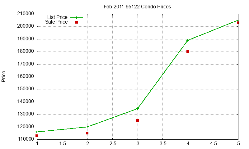 95122 Condos Just Sold 2011-02 95122 Condos Just Sold 2011-02