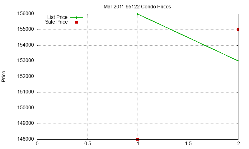 95122 Condos Just Sold 2011-03