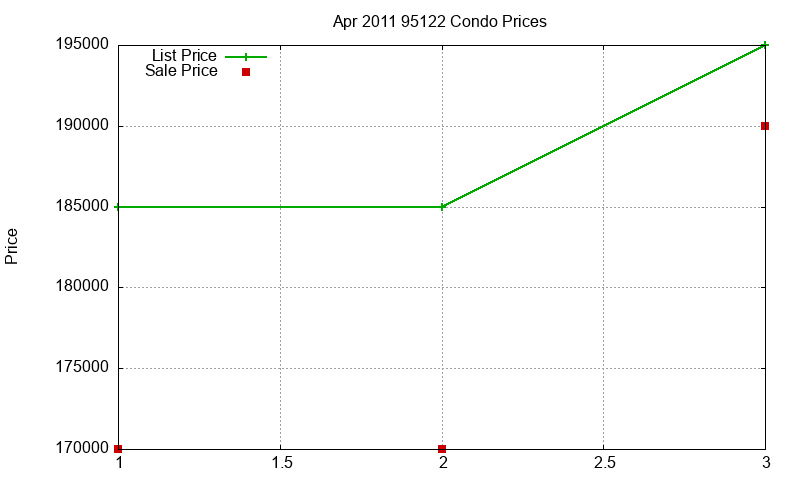 95122 Condos Just Sold 2011-04