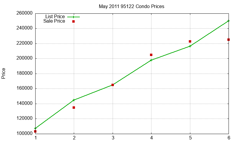 95122 Condos Just Sold 2011-05