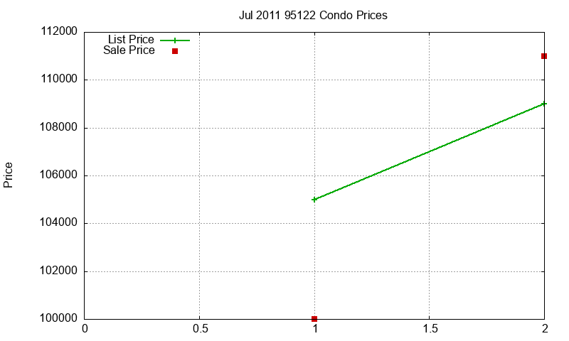 95122 Condos Just Sold 2011-07