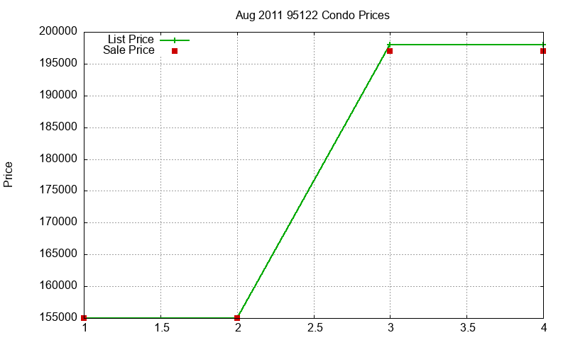 95122 Condos Just Sold 2011-08