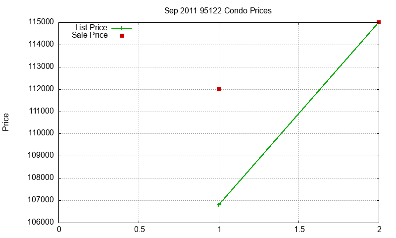 95122 Condos Just Sold 2011-09 95122 Condos Just Sold 2011-09