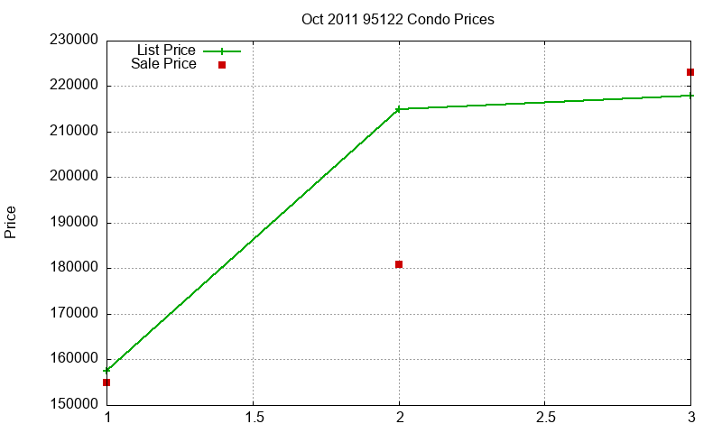 95122 Condos Just Sold 2011-10 95122 Condos Just Sold 2011-10