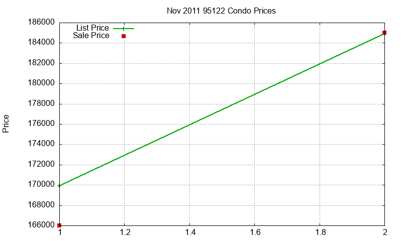 95122 Condos Just Sold 2011-11