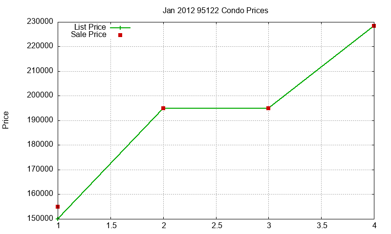 95122 Condos Just Sold 2012-01