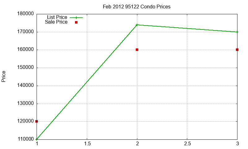 95122 Condos Just Sold 2012-02 95122 Condos Just Sold 2012-02