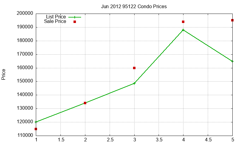 95122 Condos Just Sold 2012-06
