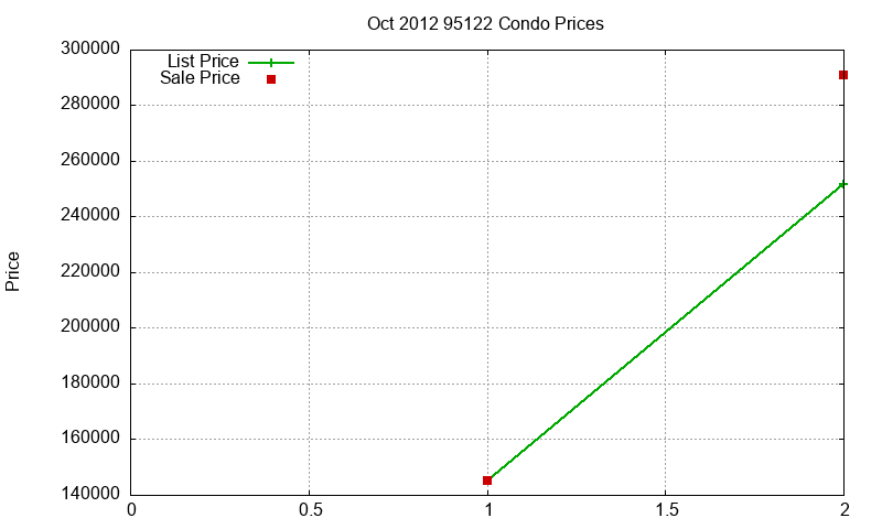 95122 Condos Just Sold 2012-10