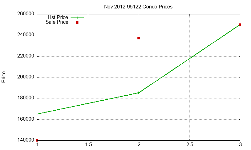 95122 Condos Just Sold 2012-11