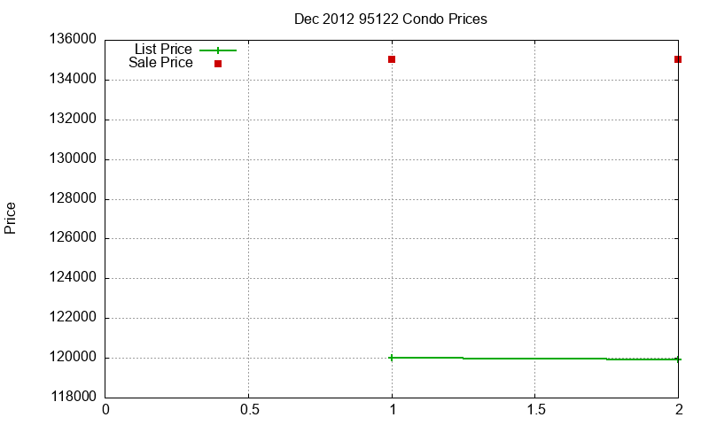 95122 Condos Just Sold 2012-12