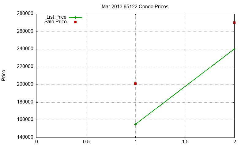 95122 Condos Just Sold 2013-03 95122 Condos Just Sold 2013-03