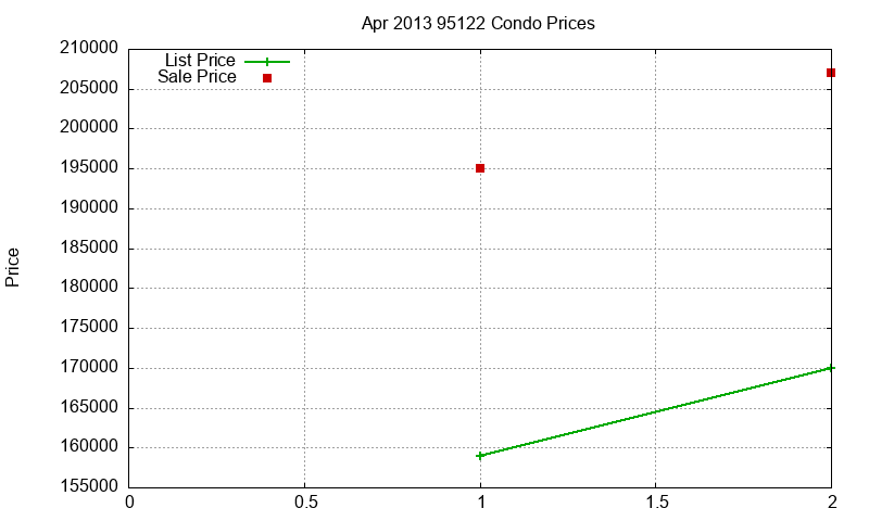 95122 Condos Just Sold 2013-04