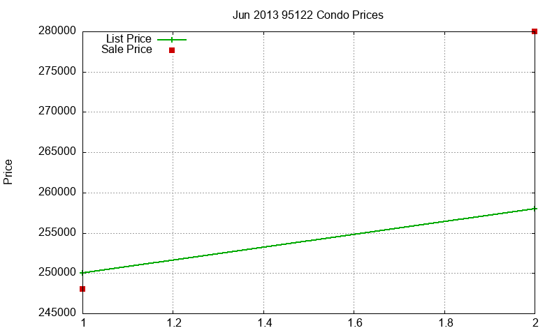 95122 Condos Just Sold 2013-06 95122 Condos Just Sold 2013-06