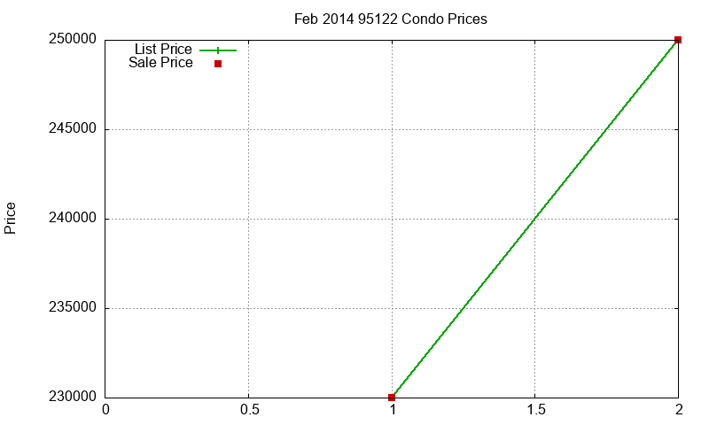 95122 Condos Just Sold 2014-02