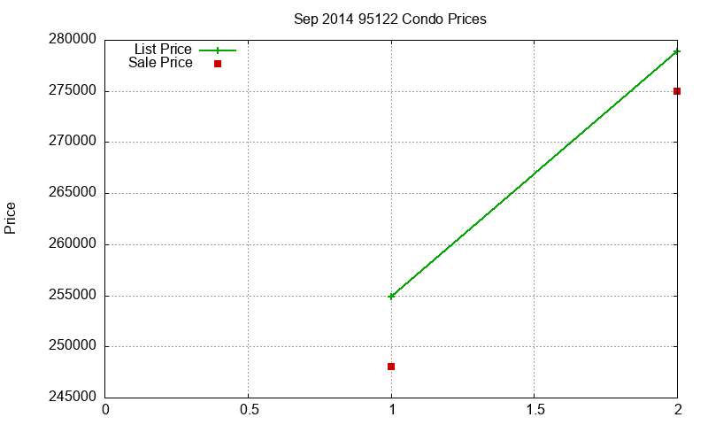 95122 Condos Just Sold 2014-09
