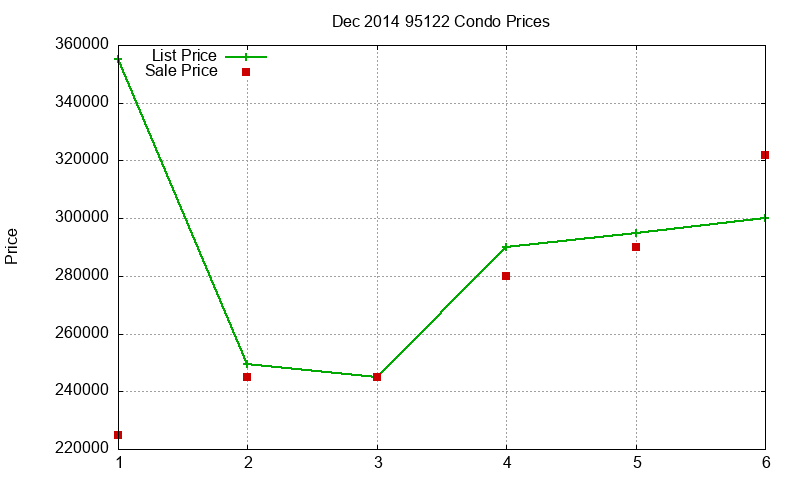 95122 Condos Just Sold 2014-12