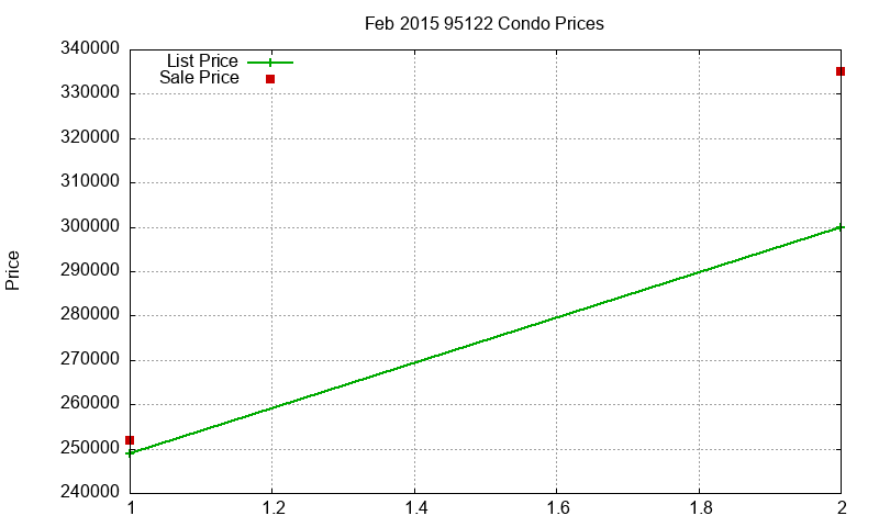 95122 Condos Just Sold 2015-02 95122 Condos Just Sold 2015-02