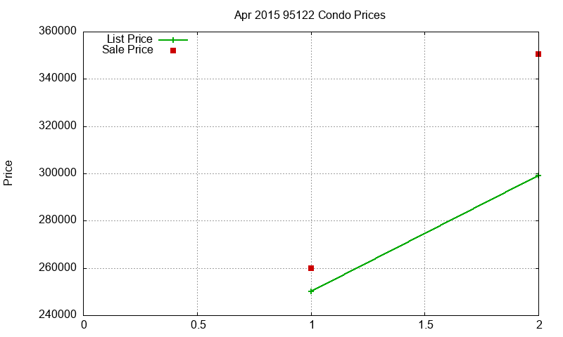 95122 Condos Just Sold 2015-04 95122 Condos Just Sold 2015-04