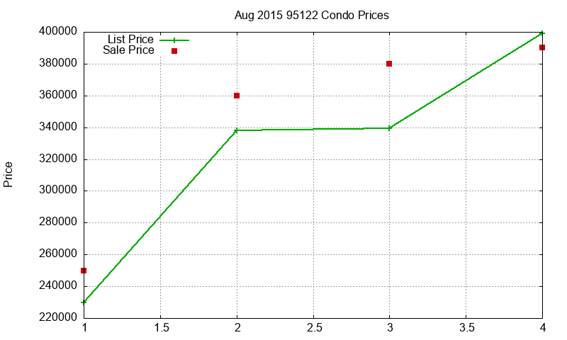 95122 Condos Just Sold 2015-08 95122 Condos Just Sold 2015-08
