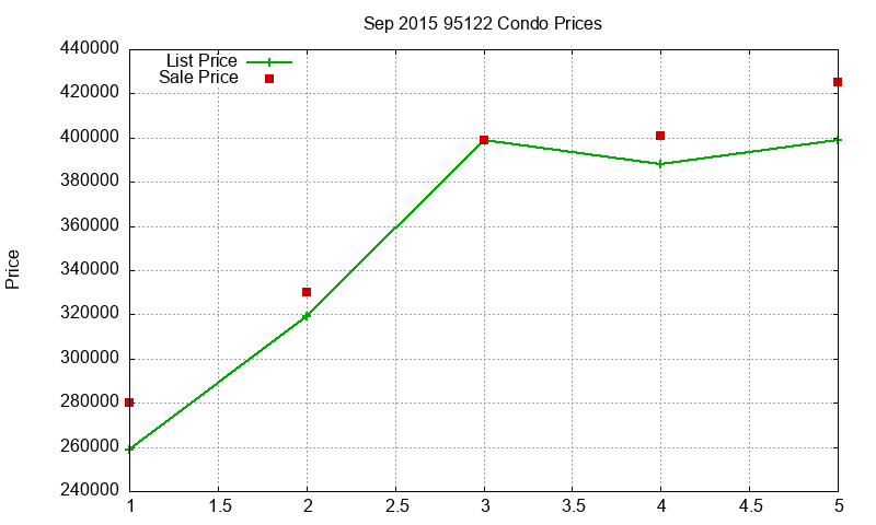 95122 Condos Just Sold 2015-09 95122 Condos Just Sold 2015-09