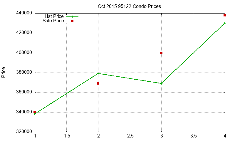95122 Condos Just Sold 2015-10