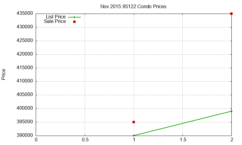 95122 Condos Just Sold 2015-11 95122 Condos Just Sold 2015-11