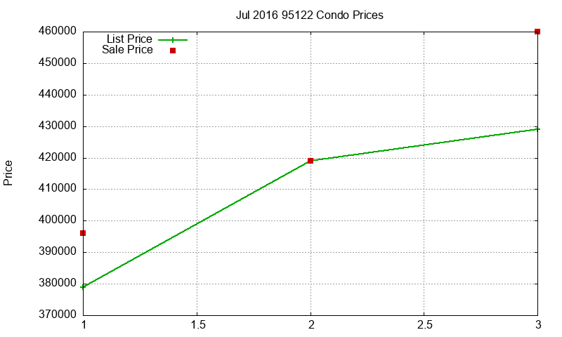 95122 Condos Just Sold 2016-07