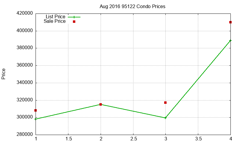 95122 Condos Just Sold 2016-08 95122 Condos Just Sold 2016-08