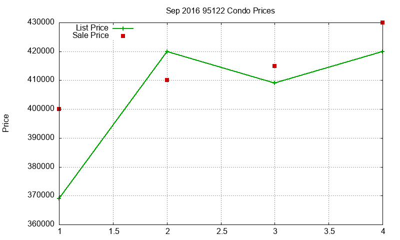 95122 Condos Just Sold 2016-09 95122 Condos Just Sold 2016-09
