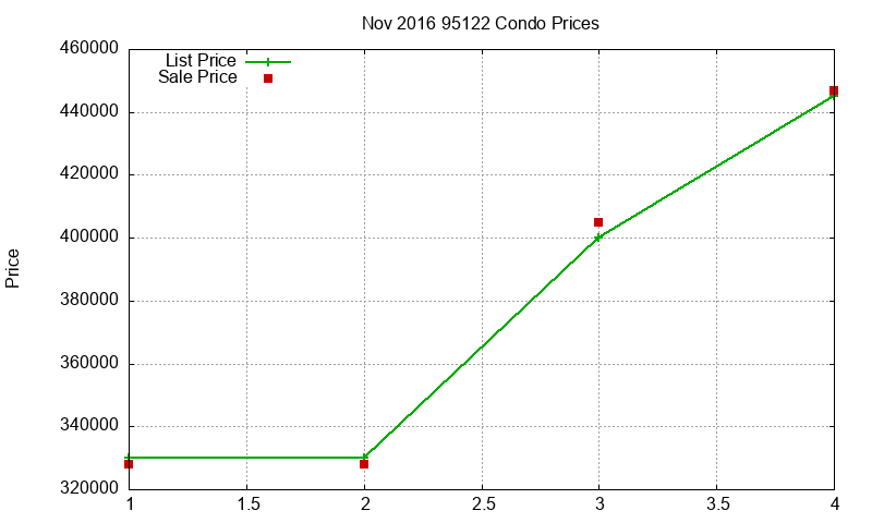 95122 Condos Just Sold 2016-11 95122 Condos Just Sold 2016-11