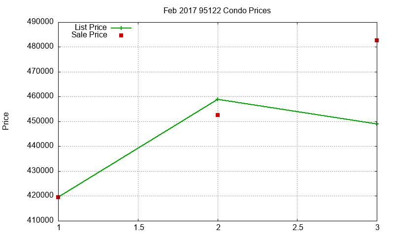 95122 Condos Just Sold 2017-02 95122 Condos Just Sold 2017-02