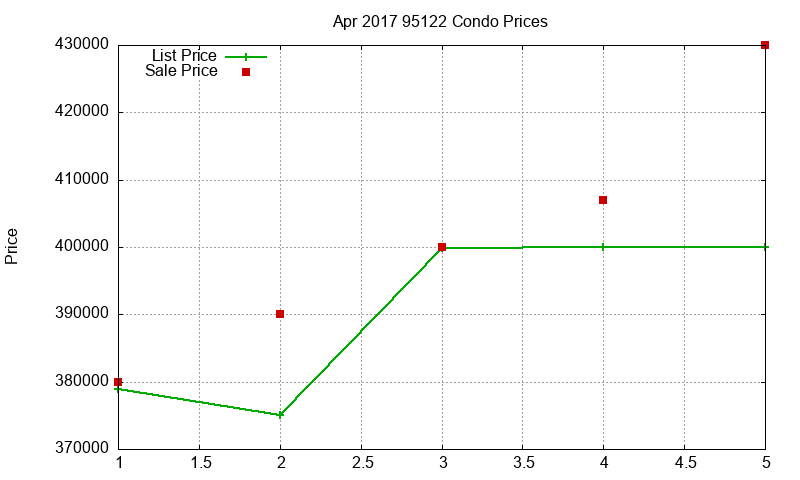 95122 Condos Just Sold 2017-04