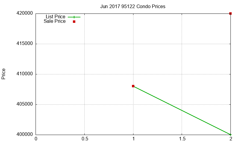 95122 Condos Just Sold 2017-06 95122 Condos Just Sold 2017-06