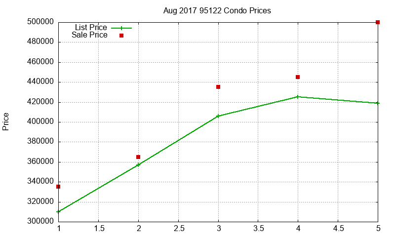 95122 Condos Just Sold 2017-08