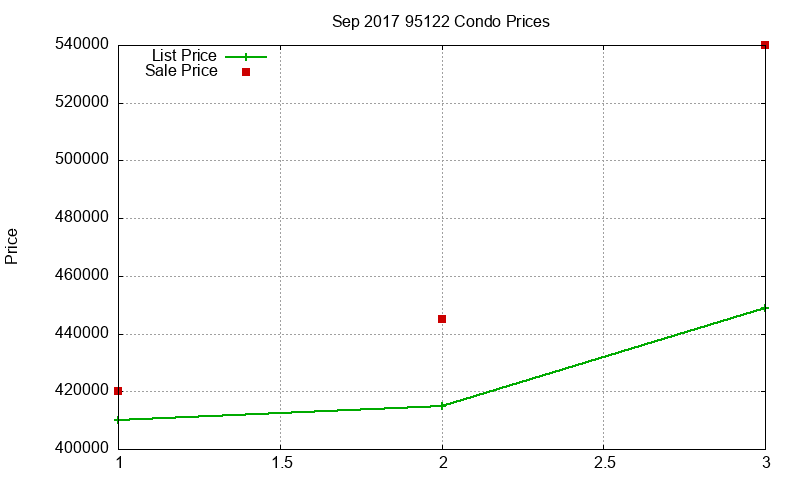 95122 Condos Just Sold 2017-09 95122 Condos Just Sold 2017-09