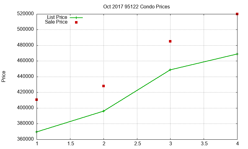 95122 Condos Just Sold 2017-10 95122 Condos Just Sold 2017-10