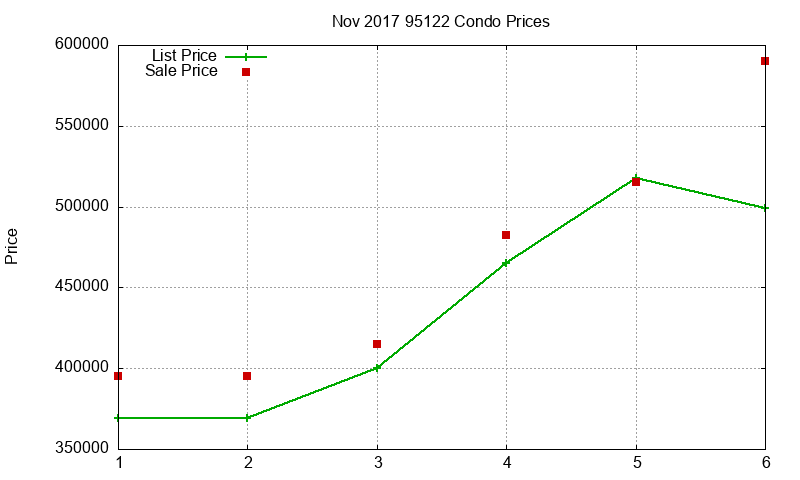 95122 Condos Just Sold 2017-11 95122 Condos Just Sold 2017-11