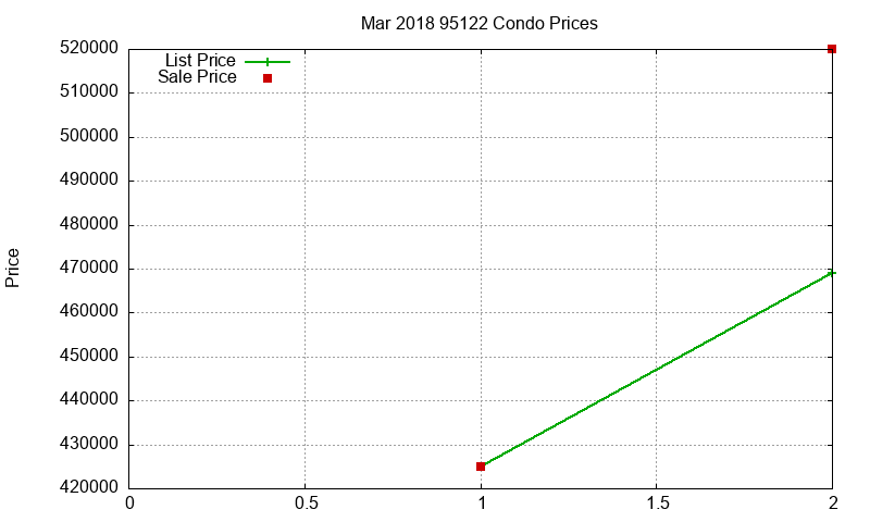 95122 Condos Just Sold 2018-03 95122 Condos Just Sold 2018-03