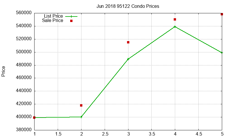 95122 Condos Just Sold 2018-06 95122 Condos Just Sold 2018-06